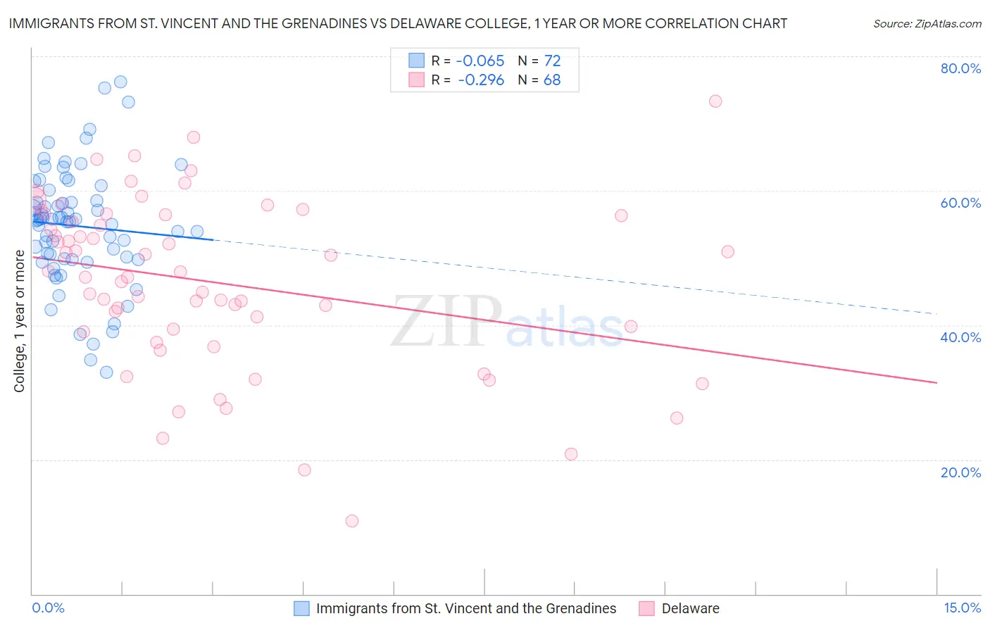 Immigrants from St. Vincent and the Grenadines vs Delaware College, 1 year or more