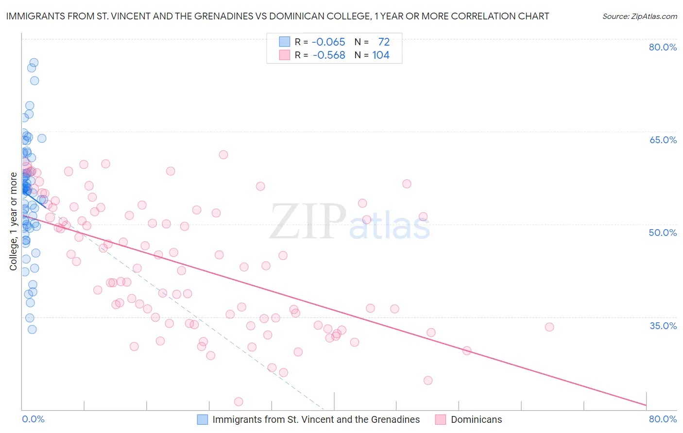 Immigrants from St. Vincent and the Grenadines vs Dominican College, 1 year or more