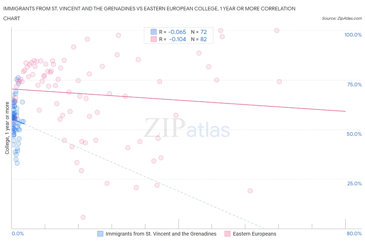 Immigrants from St. Vincent and the Grenadines vs Eastern European College, 1 year or more