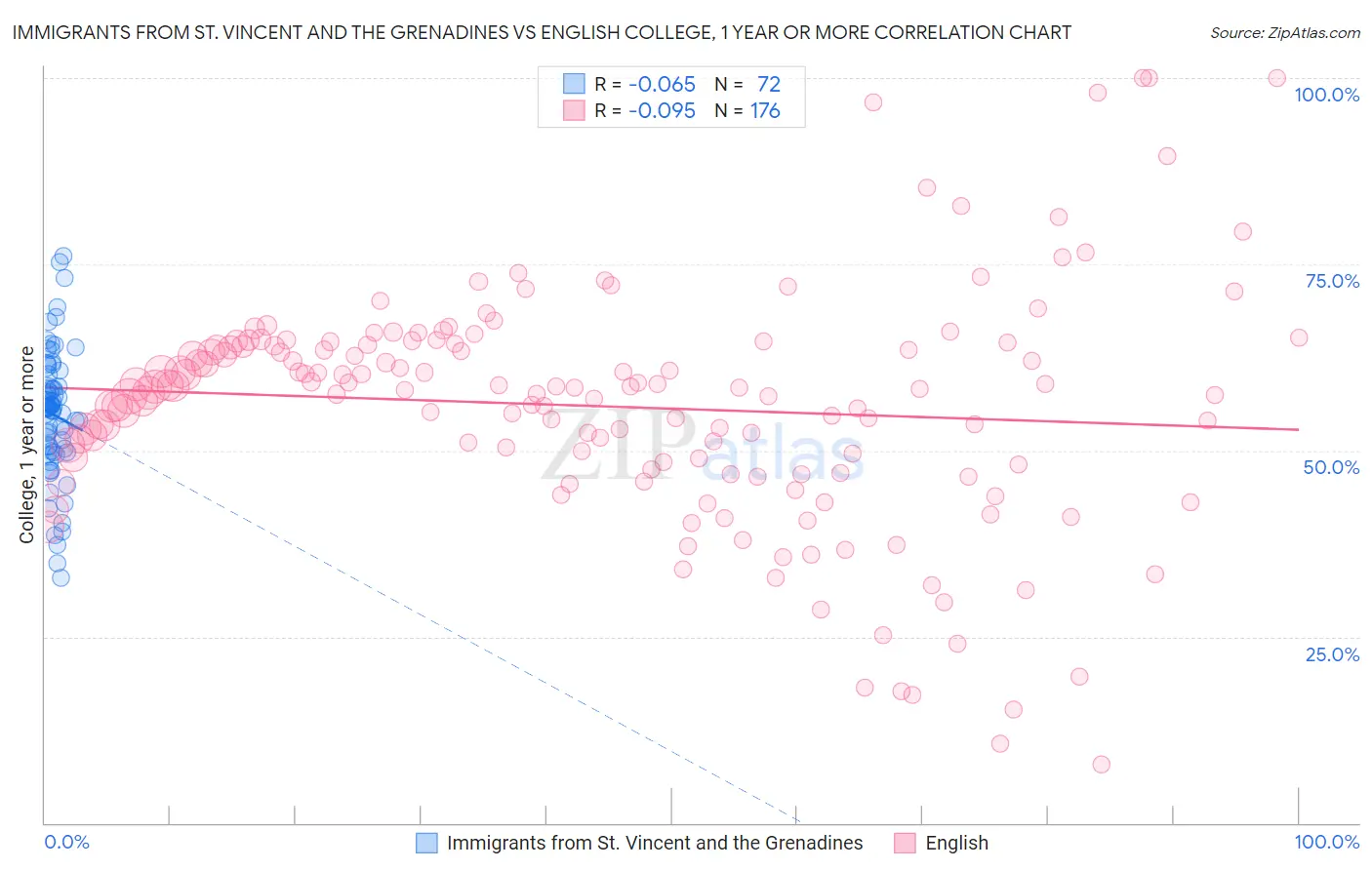 Immigrants from St. Vincent and the Grenadines vs English College, 1 year or more