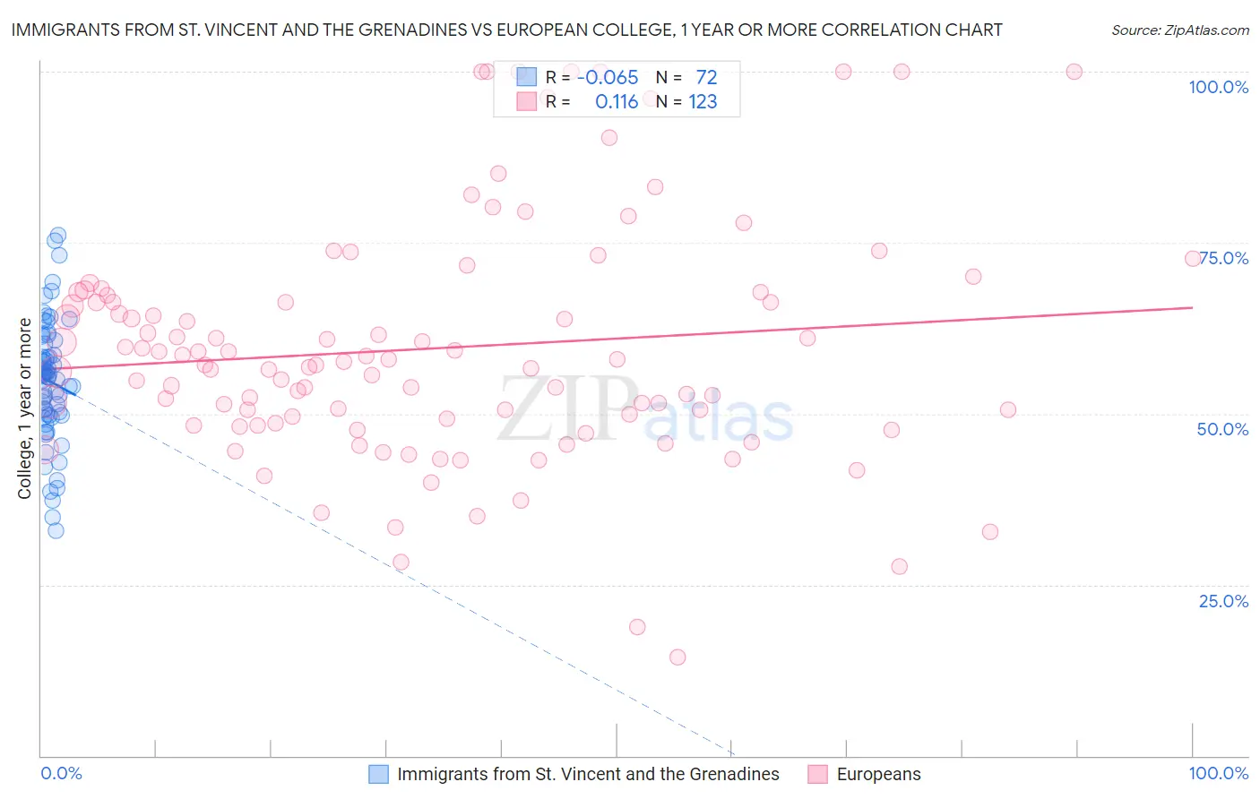 Immigrants from St. Vincent and the Grenadines vs European College, 1 year or more