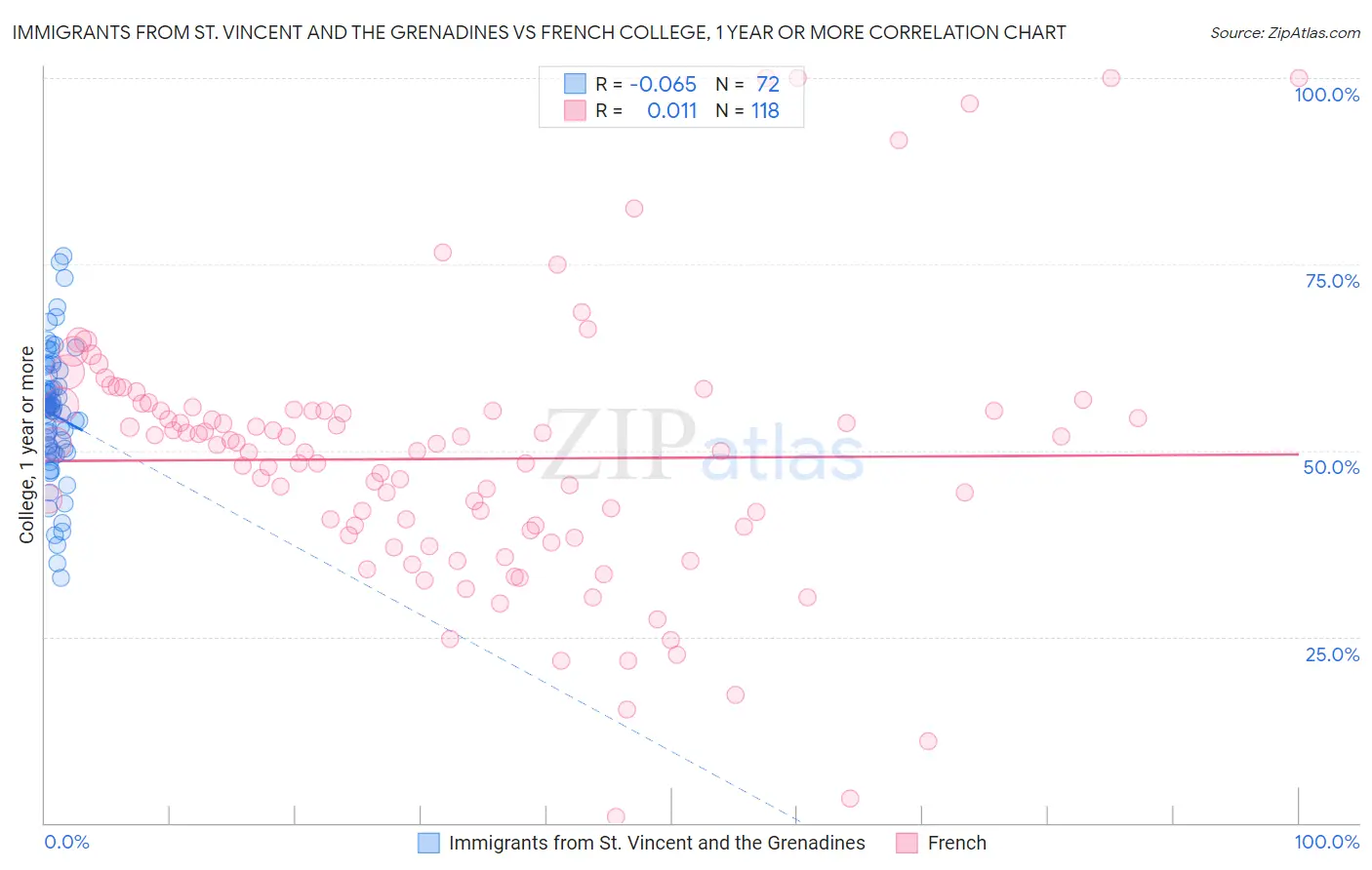Immigrants from St. Vincent and the Grenadines vs French College, 1 year or more