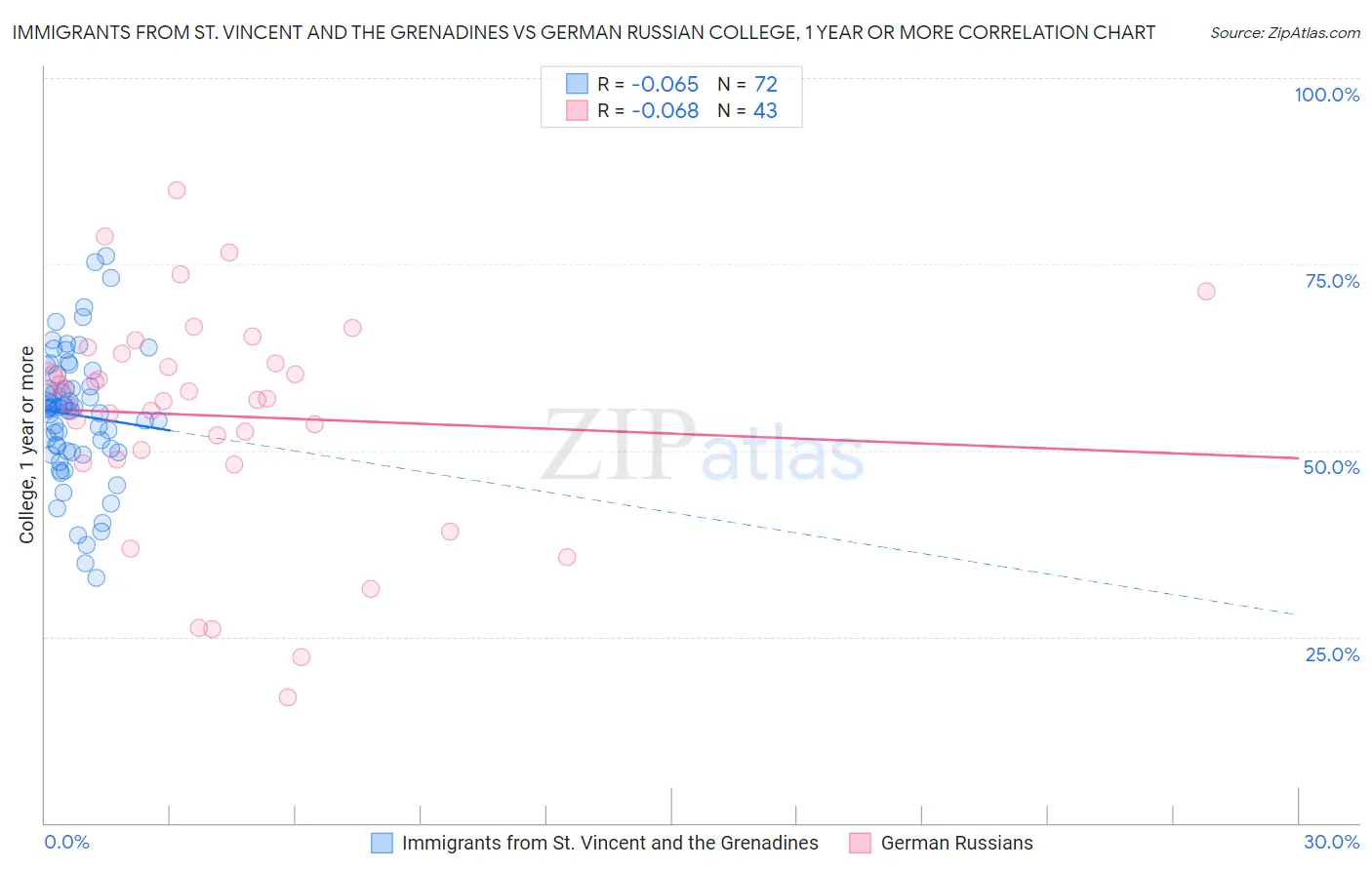 Immigrants from St. Vincent and the Grenadines vs German Russian College, 1 year or more