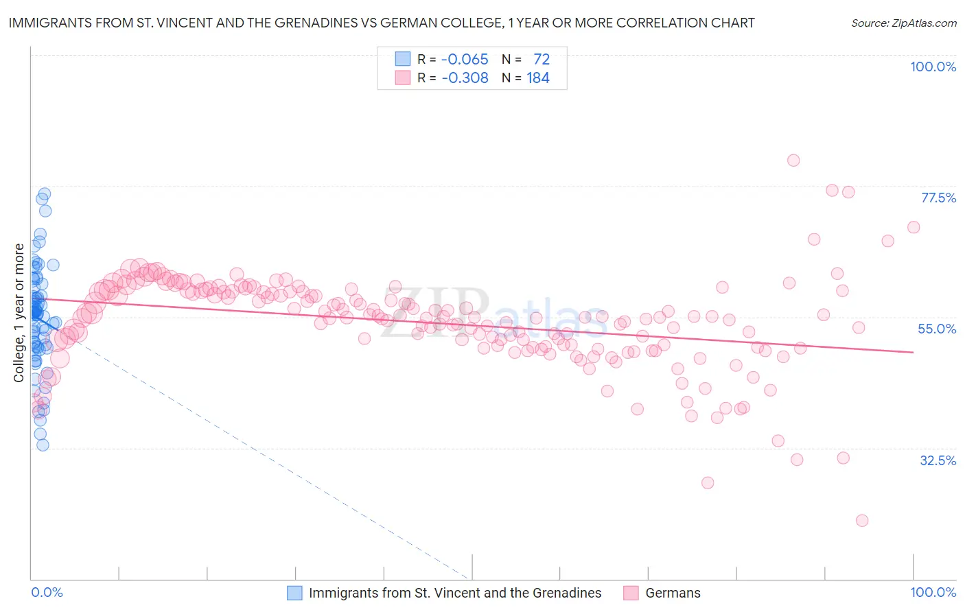 Immigrants from St. Vincent and the Grenadines vs German College, 1 year or more
