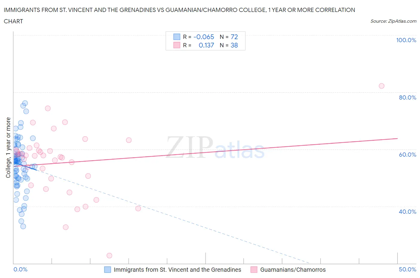 Immigrants from St. Vincent and the Grenadines vs Guamanian/Chamorro College, 1 year or more