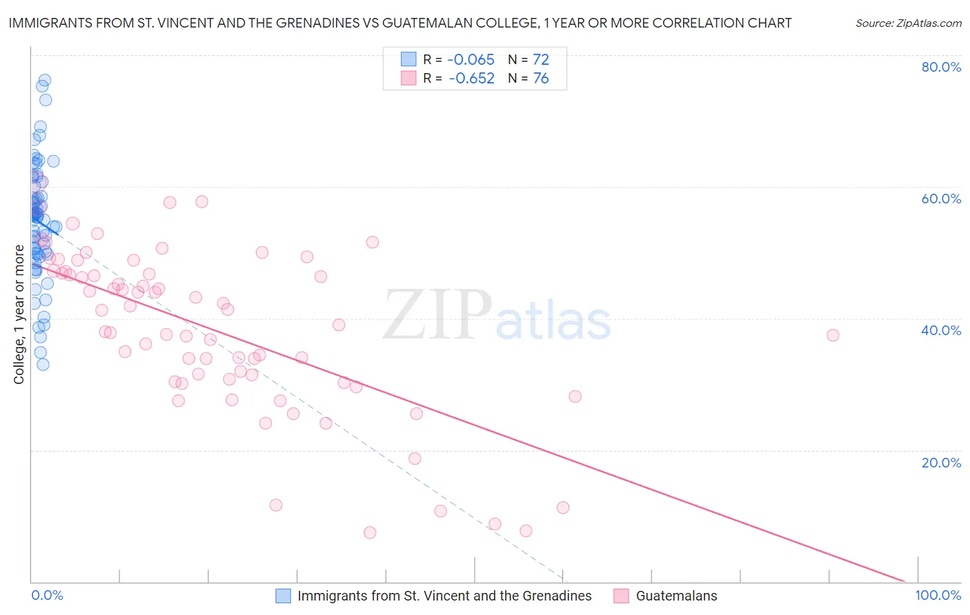 Immigrants from St. Vincent and the Grenadines vs Guatemalan College, 1 year or more