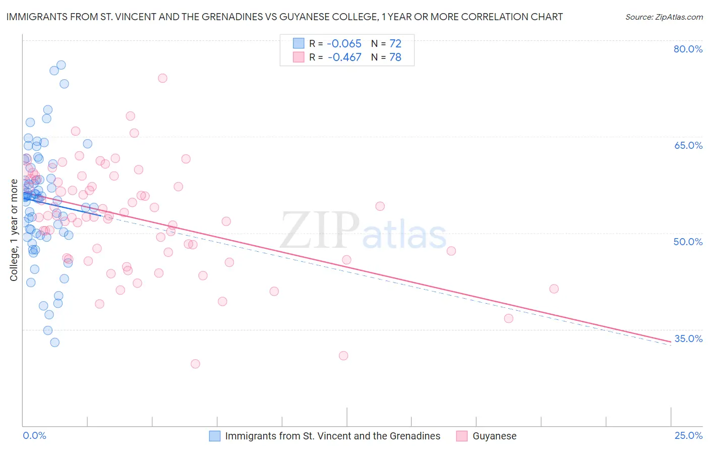 Immigrants from St. Vincent and the Grenadines vs Guyanese College, 1 year or more