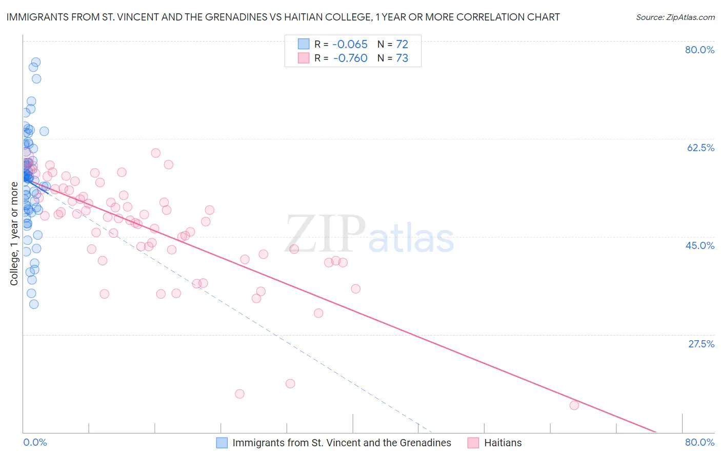 Immigrants from St. Vincent and the Grenadines vs Haitian College, 1 year or more