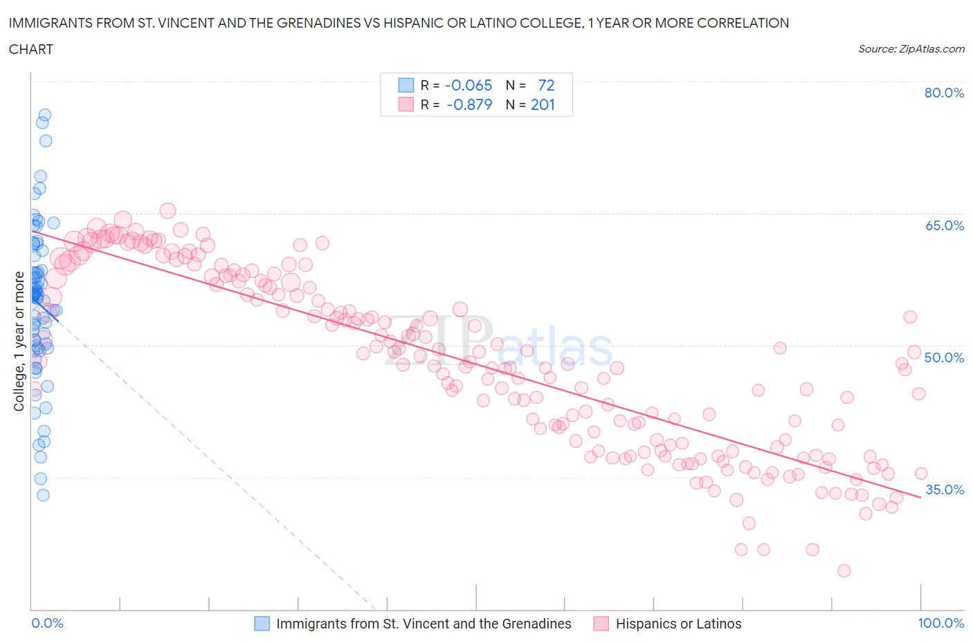 Immigrants from St. Vincent and the Grenadines vs Hispanic or Latino College, 1 year or more