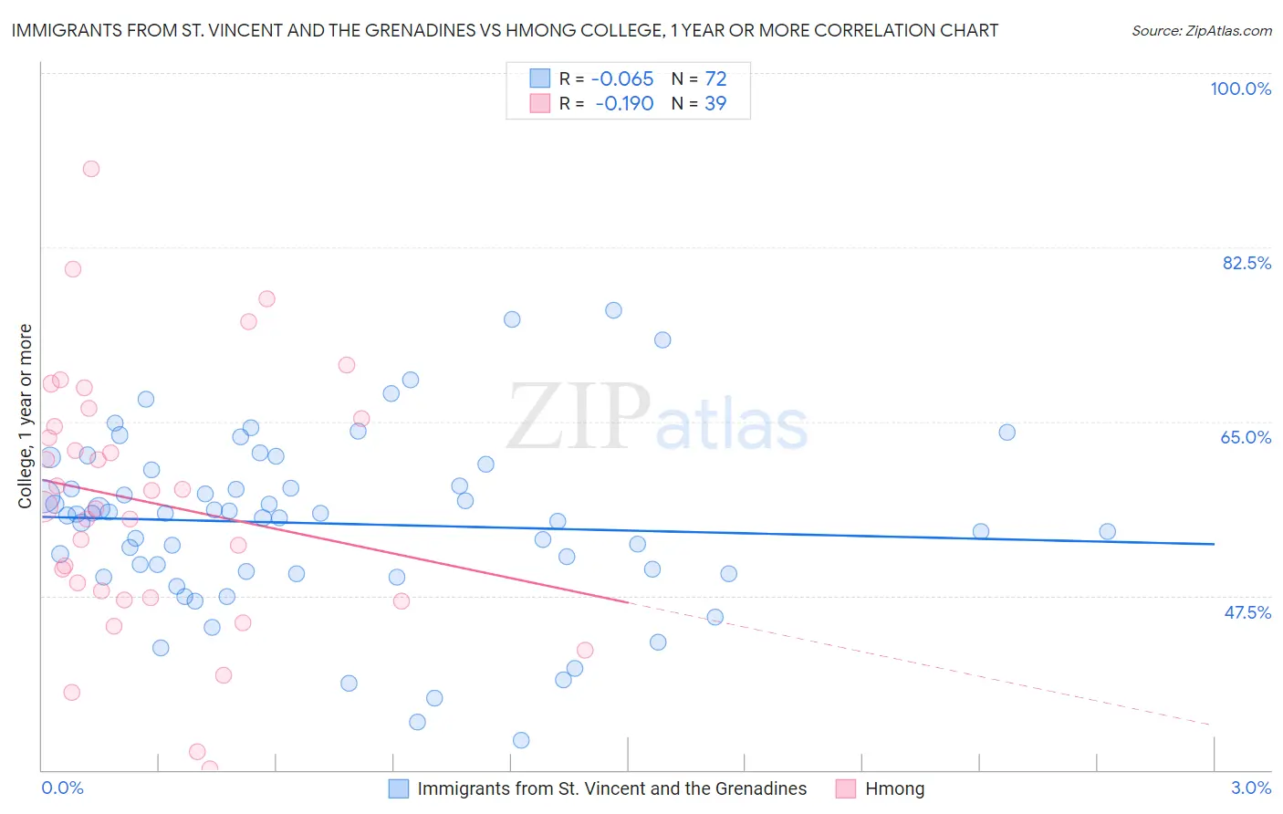 Immigrants from St. Vincent and the Grenadines vs Hmong College, 1 year or more