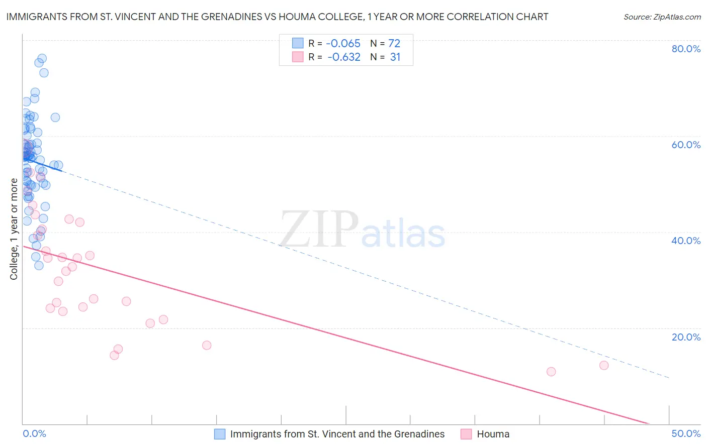 Immigrants from St. Vincent and the Grenadines vs Houma College, 1 year or more
