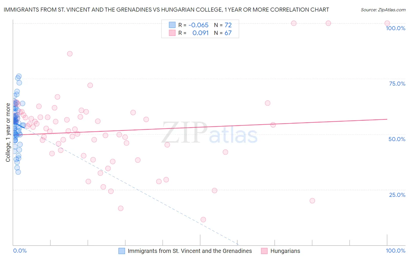 Immigrants from St. Vincent and the Grenadines vs Hungarian College, 1 year or more