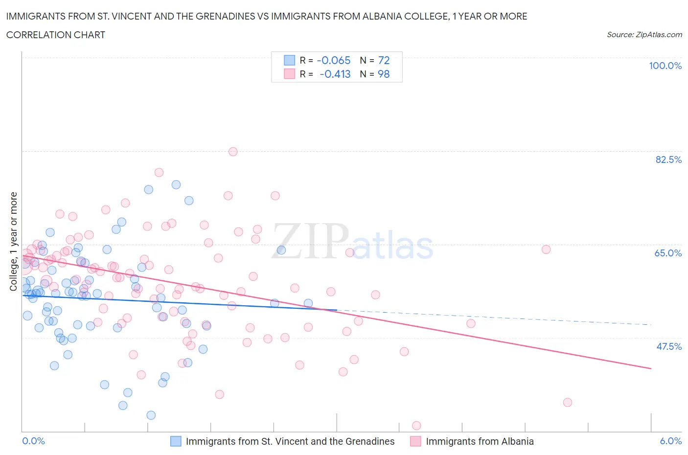 Immigrants from St. Vincent and the Grenadines vs Immigrants from Albania College, 1 year or more