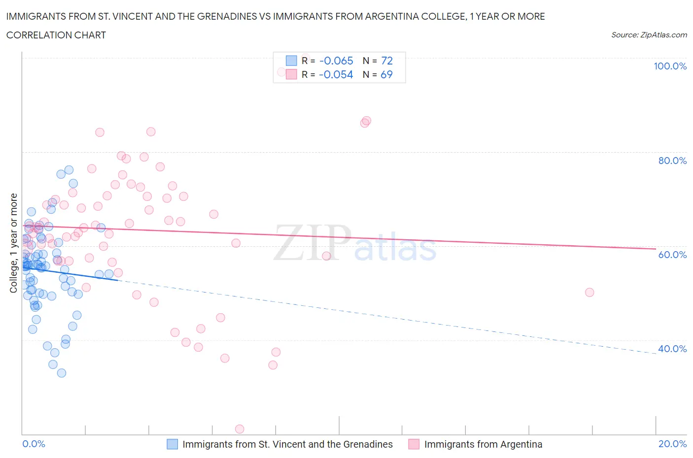 Immigrants from St. Vincent and the Grenadines vs Immigrants from Argentina College, 1 year or more