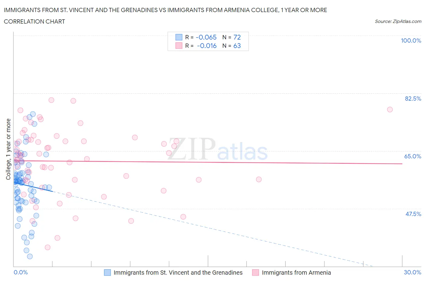 Immigrants from St. Vincent and the Grenadines vs Immigrants from Armenia College, 1 year or more