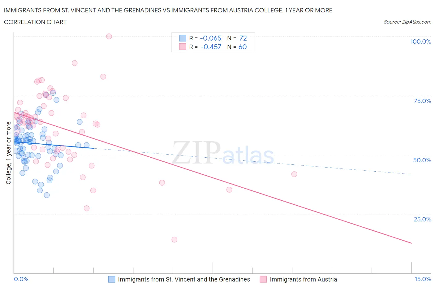 Immigrants from St. Vincent and the Grenadines vs Immigrants from Austria College, 1 year or more
