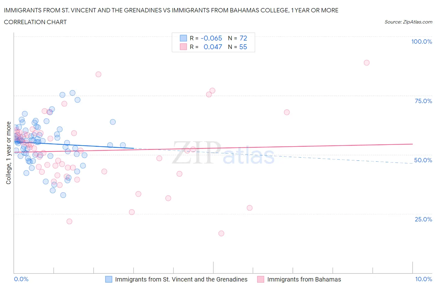 Immigrants from St. Vincent and the Grenadines vs Immigrants from Bahamas College, 1 year or more