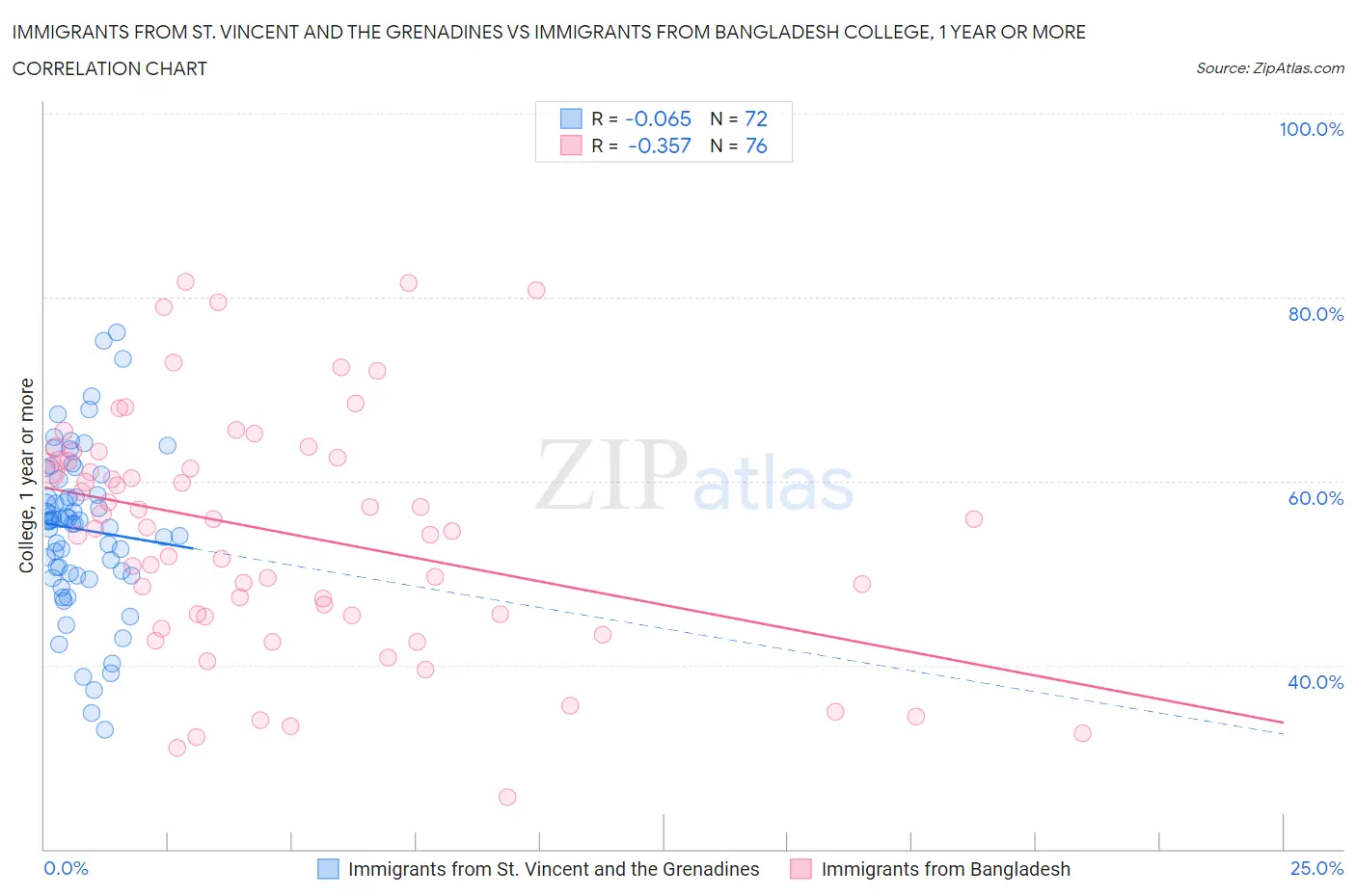Immigrants from St. Vincent and the Grenadines vs Immigrants from Bangladesh College, 1 year or more