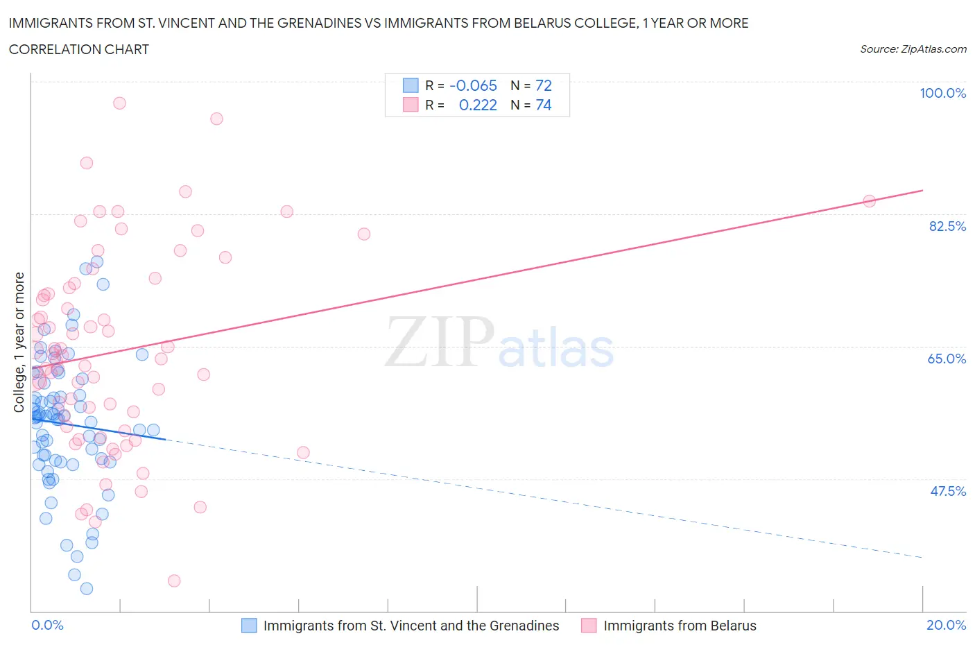 Immigrants from St. Vincent and the Grenadines vs Immigrants from Belarus College, 1 year or more