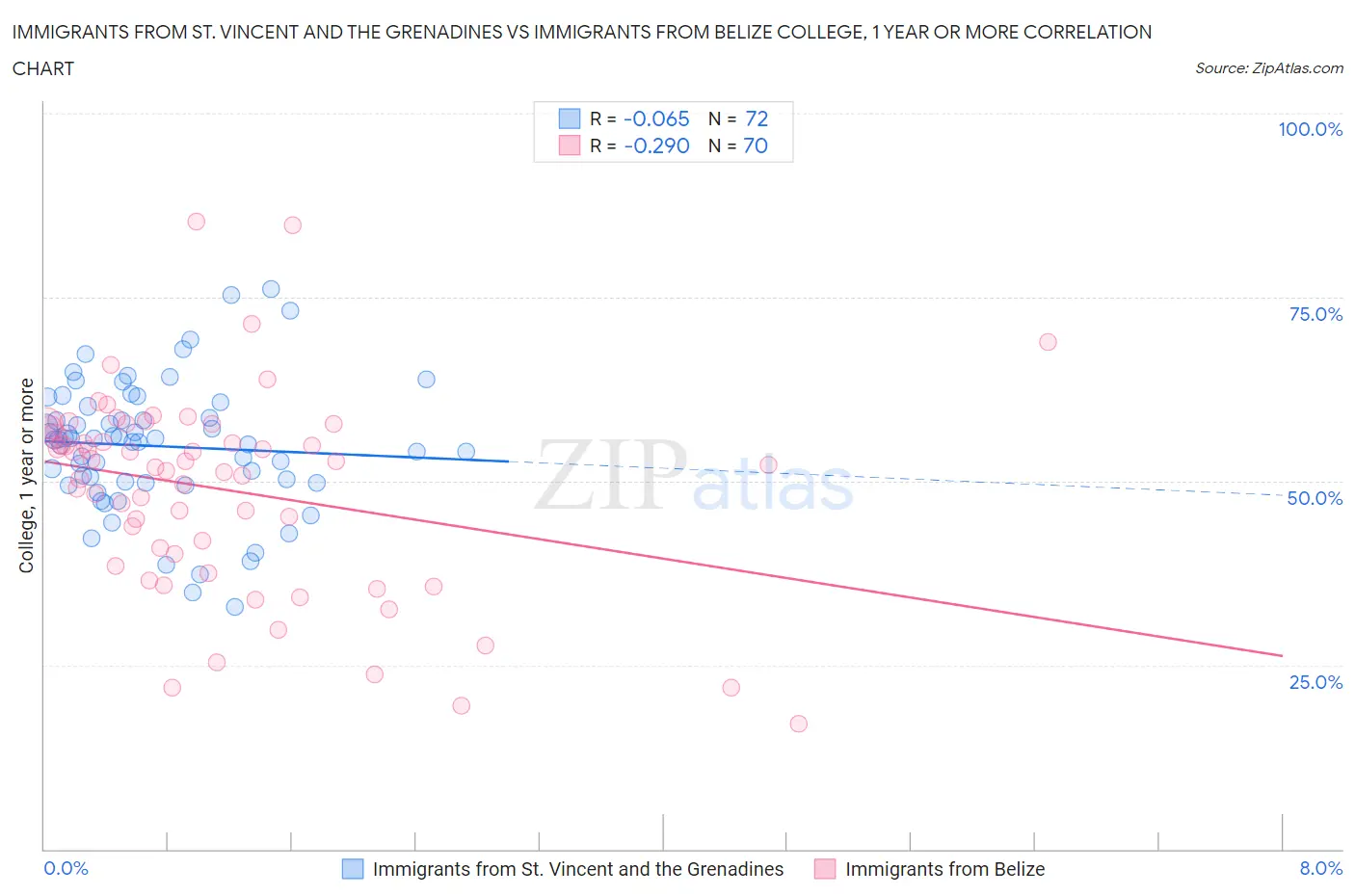 Immigrants from St. Vincent and the Grenadines vs Immigrants from Belize College, 1 year or more