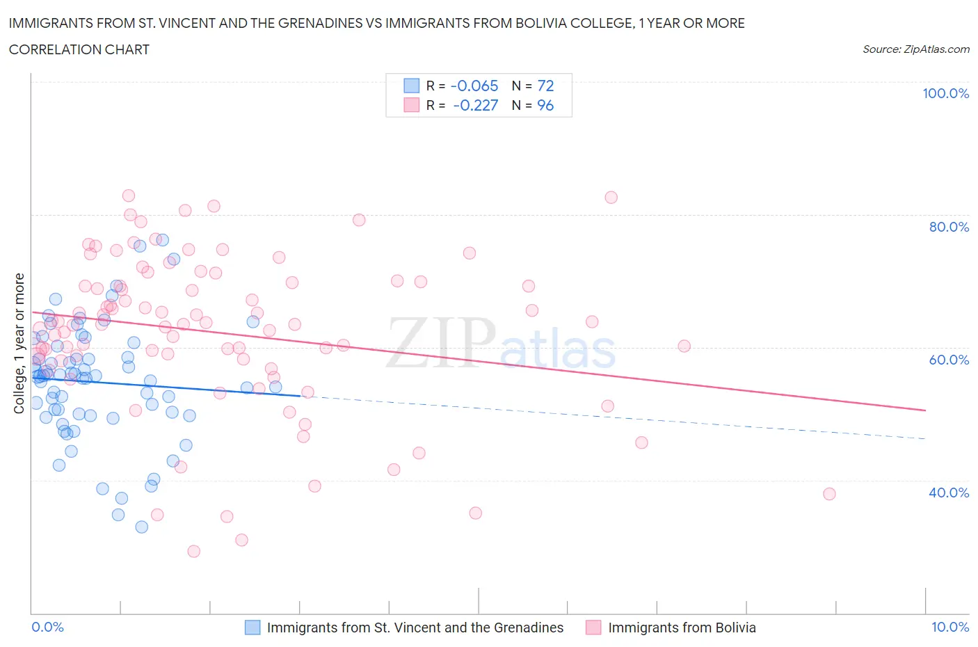 Immigrants from St. Vincent and the Grenadines vs Immigrants from Bolivia College, 1 year or more