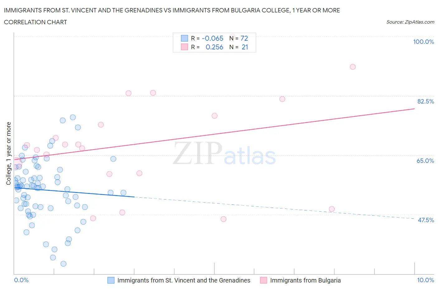 Immigrants from St. Vincent and the Grenadines vs Immigrants from Bulgaria College, 1 year or more