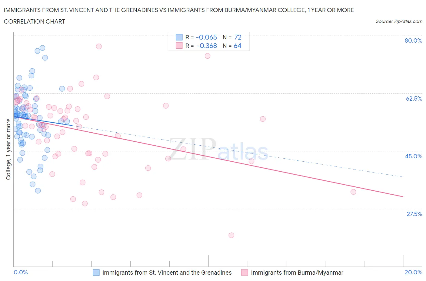Immigrants from St. Vincent and the Grenadines vs Immigrants from Burma/Myanmar College, 1 year or more