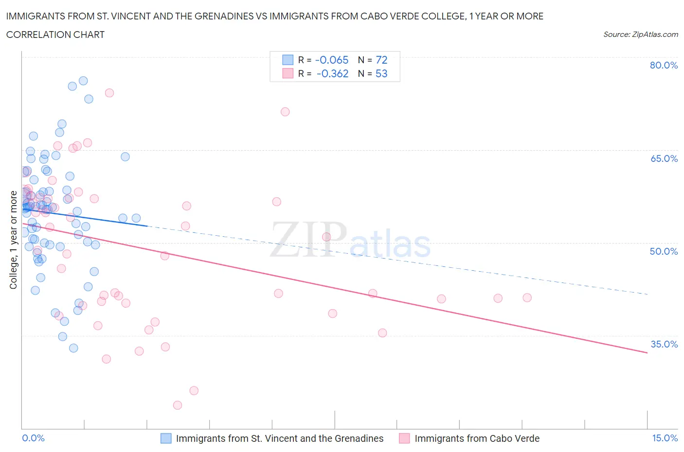 Immigrants from St. Vincent and the Grenadines vs Immigrants from Cabo Verde College, 1 year or more