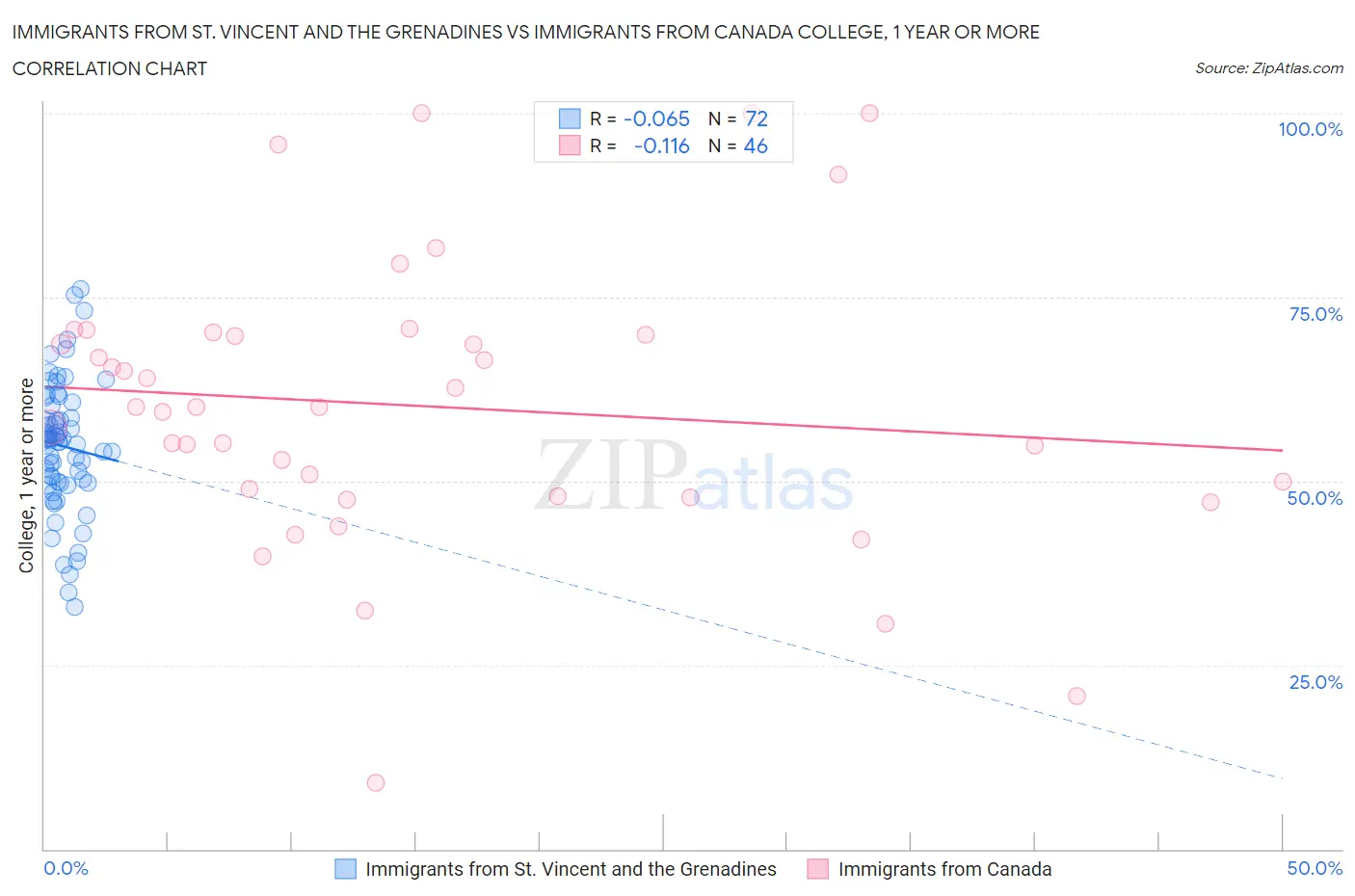 Immigrants from St. Vincent and the Grenadines vs Immigrants from Canada College, 1 year or more
