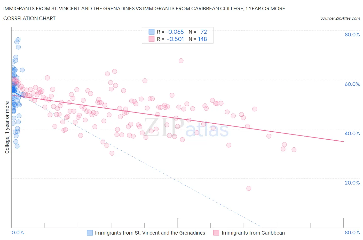 Immigrants from St. Vincent and the Grenadines vs Immigrants from Caribbean College, 1 year or more