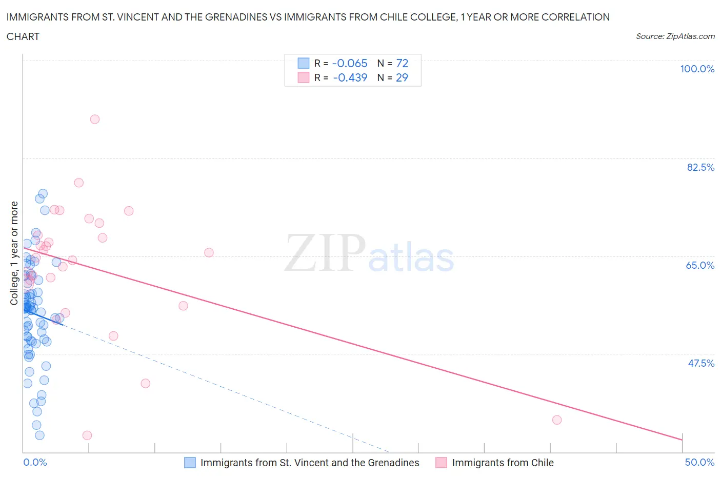 Immigrants from St. Vincent and the Grenadines vs Immigrants from Chile College, 1 year or more