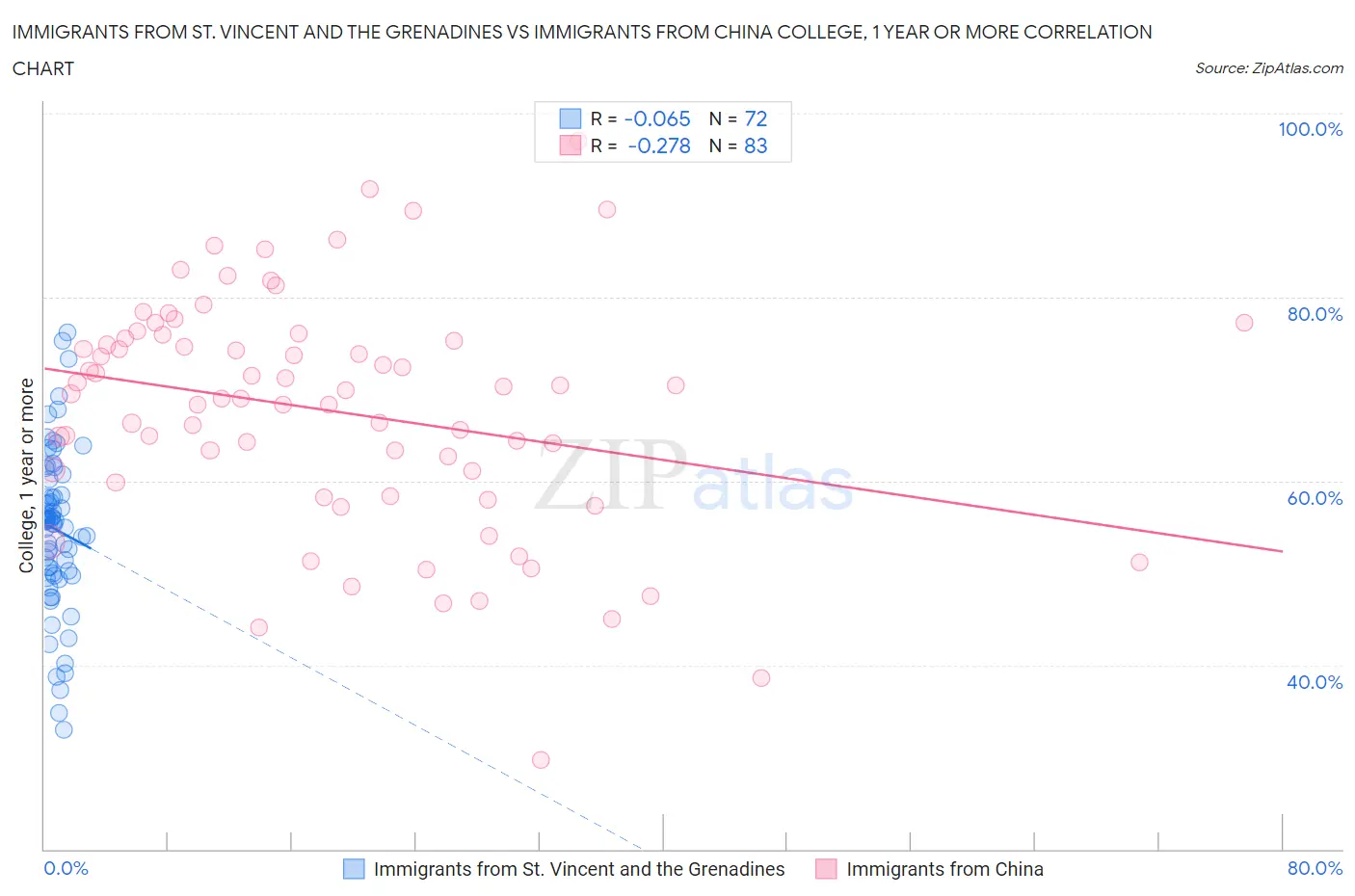 Immigrants from St. Vincent and the Grenadines vs Immigrants from China College, 1 year or more