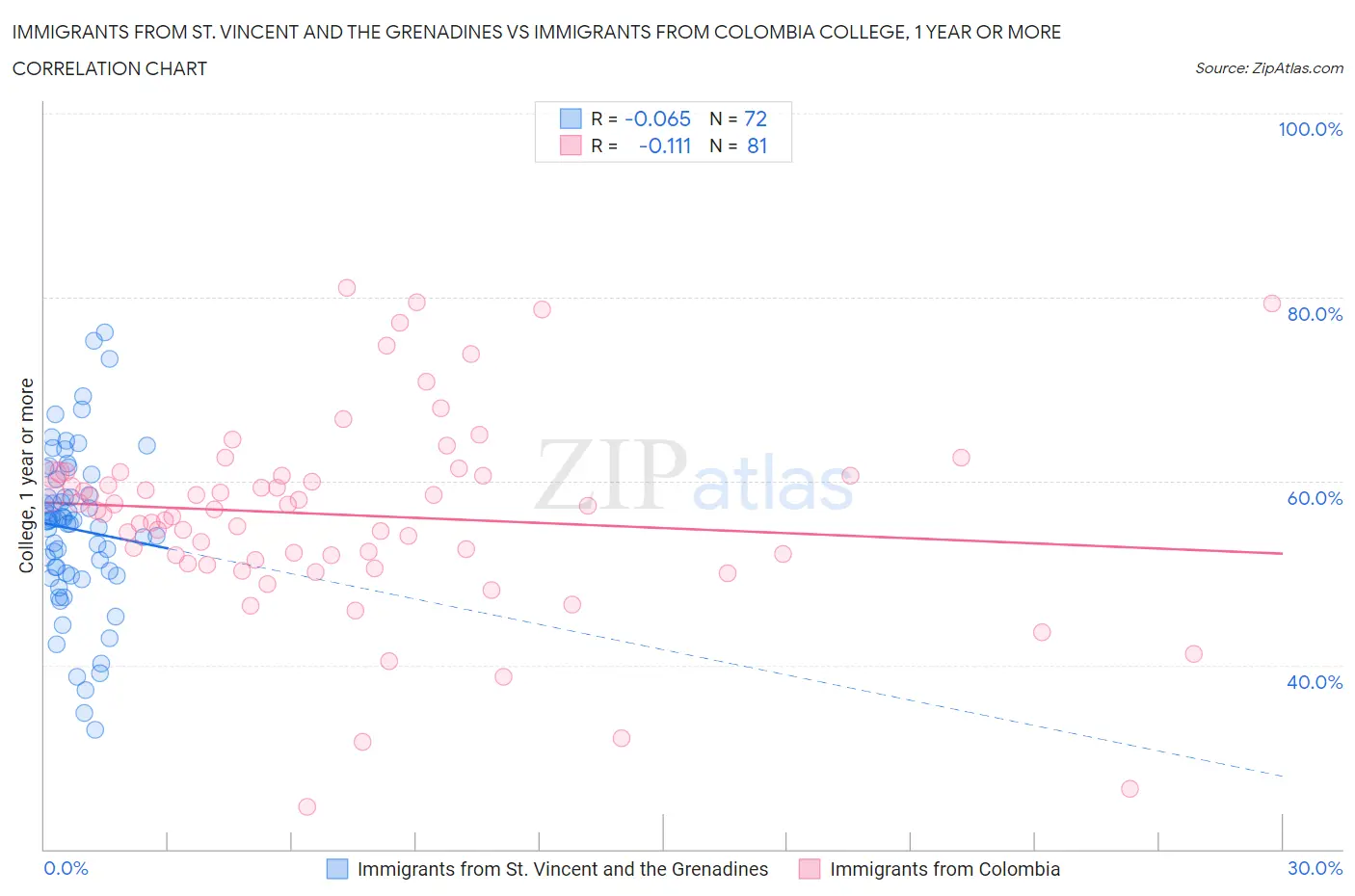 Immigrants from St. Vincent and the Grenadines vs Immigrants from Colombia College, 1 year or more