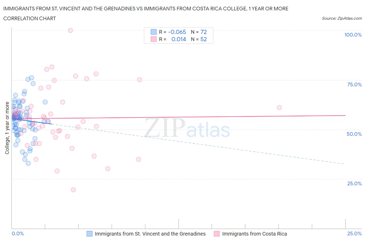 Immigrants from St. Vincent and the Grenadines vs Immigrants from Costa Rica College, 1 year or more
