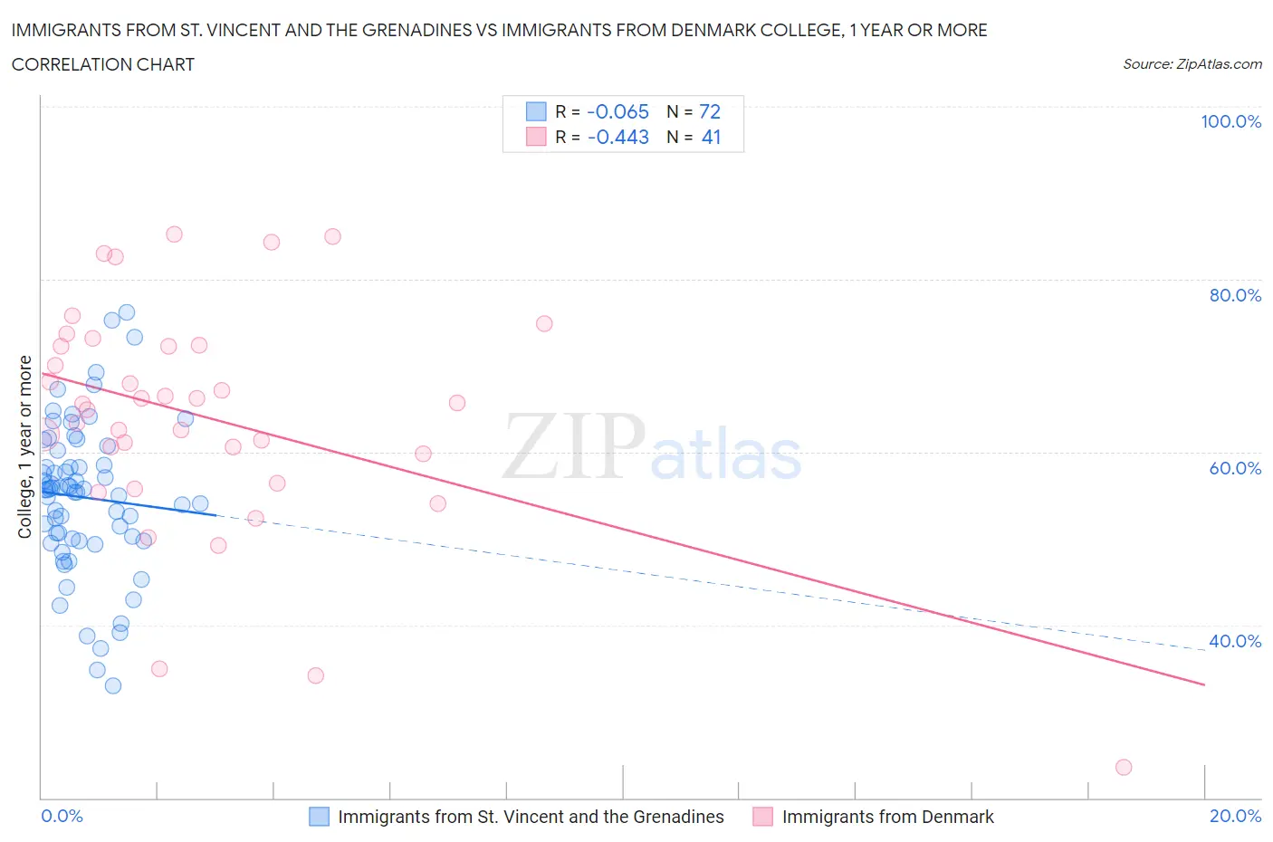 Immigrants from St. Vincent and the Grenadines vs Immigrants from Denmark College, 1 year or more