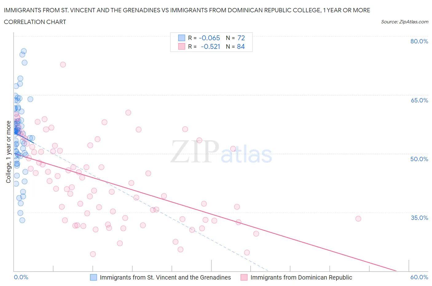 Immigrants from St. Vincent and the Grenadines vs Immigrants from Dominican Republic College, 1 year or more