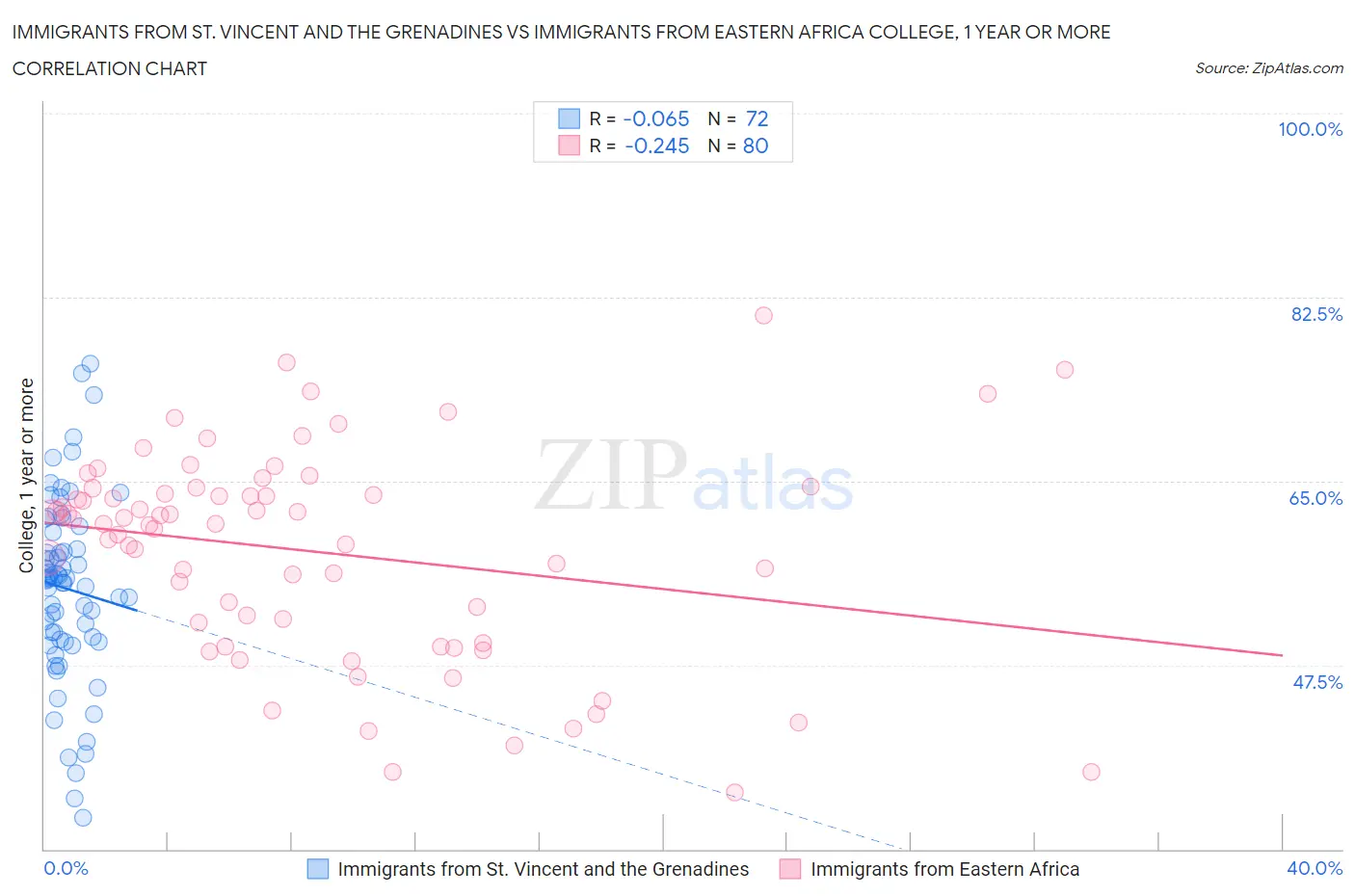 Immigrants from St. Vincent and the Grenadines vs Immigrants from Eastern Africa College, 1 year or more