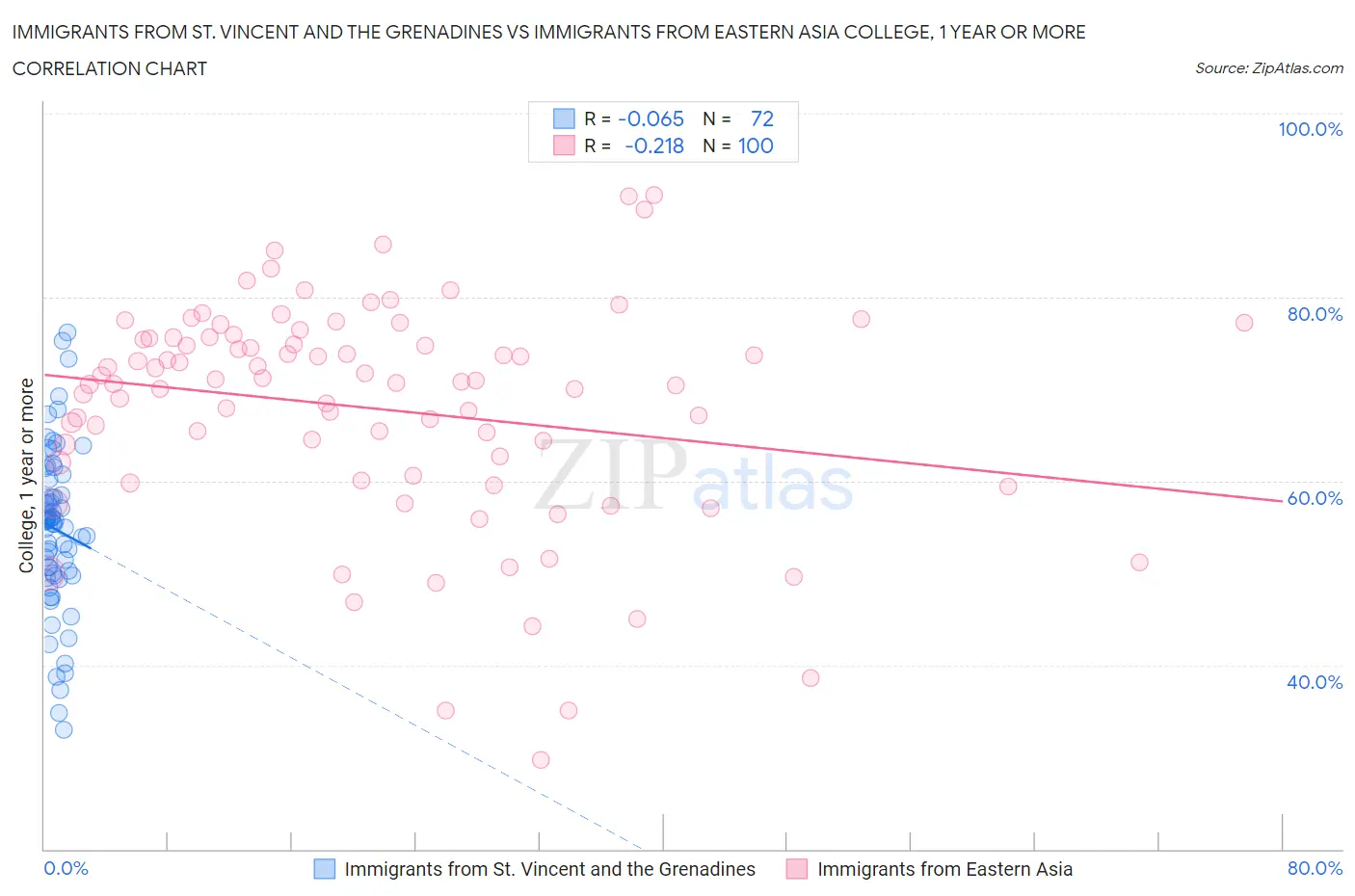 Immigrants from St. Vincent and the Grenadines vs Immigrants from Eastern Asia College, 1 year or more