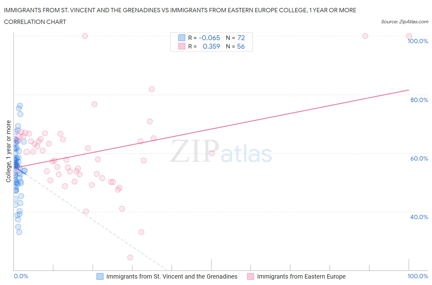 Immigrants from St. Vincent and the Grenadines vs Immigrants from Eastern Europe College, 1 year or more