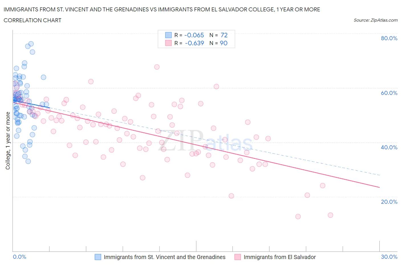 Immigrants from St. Vincent and the Grenadines vs Immigrants from El Salvador College, 1 year or more