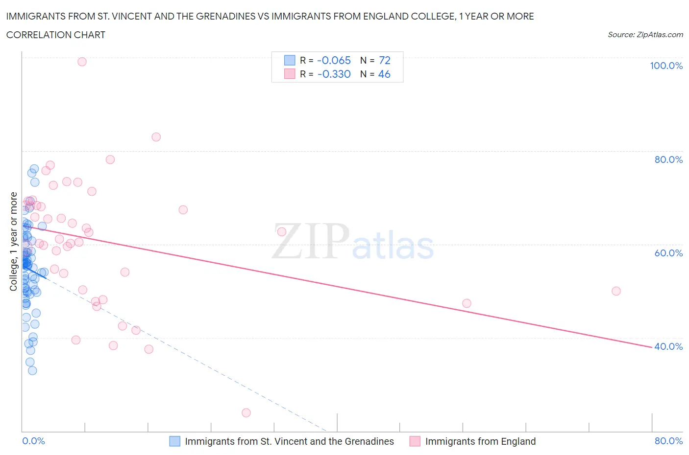 Immigrants from St. Vincent and the Grenadines vs Immigrants from England College, 1 year or more