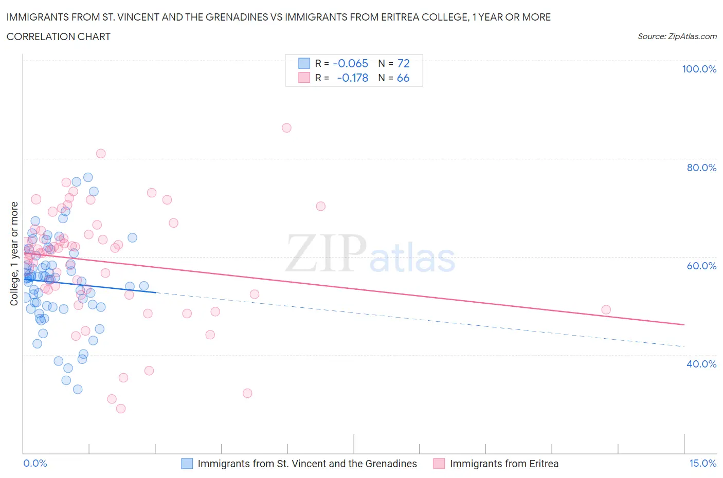 Immigrants from St. Vincent and the Grenadines vs Immigrants from Eritrea College, 1 year or more