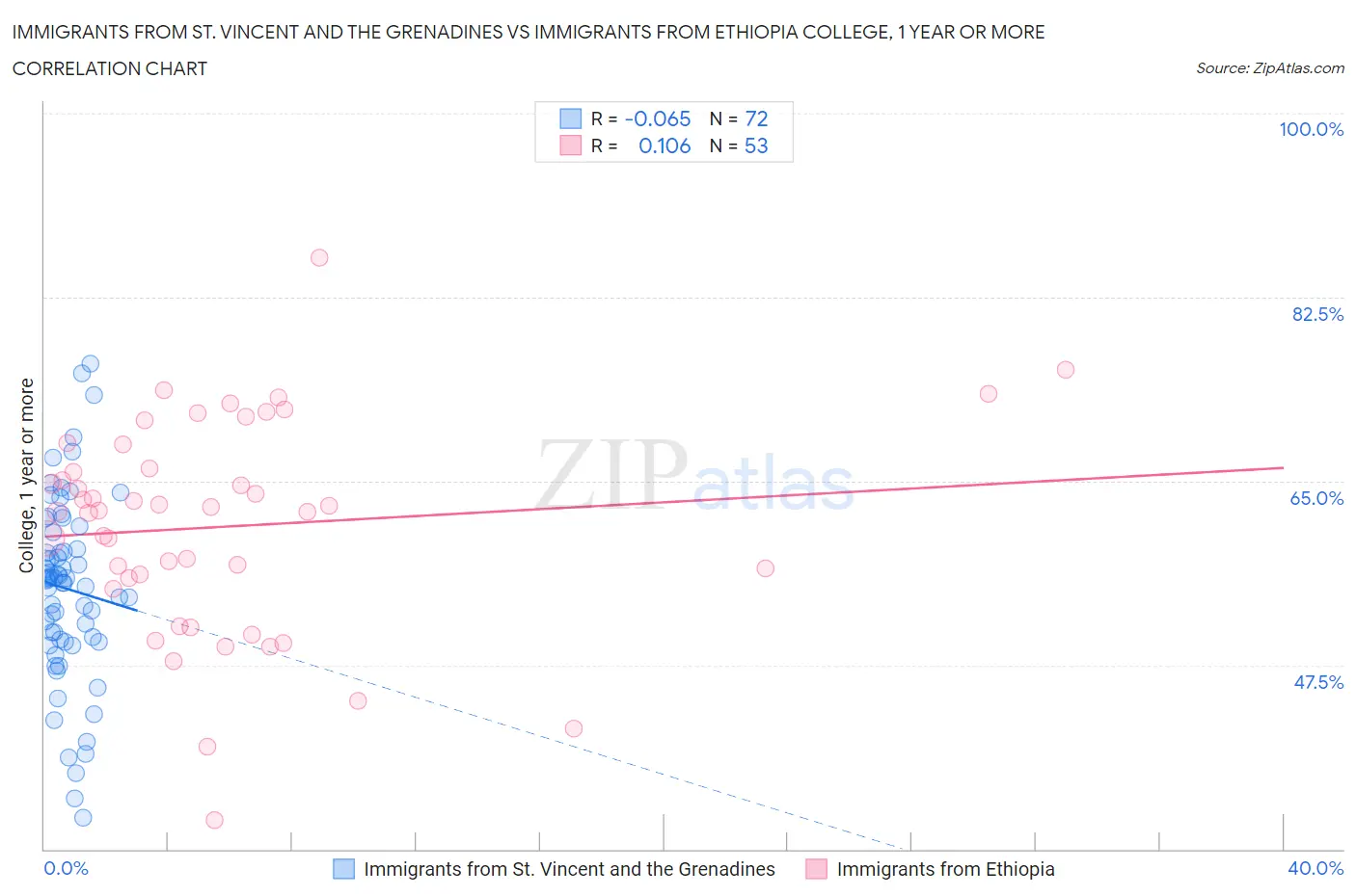 Immigrants from St. Vincent and the Grenadines vs Immigrants from Ethiopia College, 1 year or more
