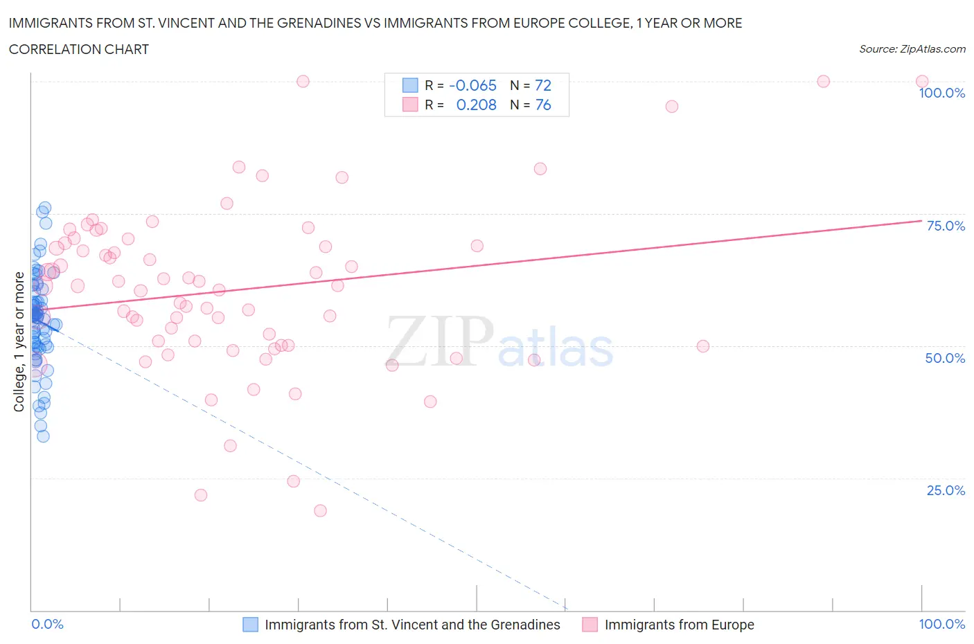 Immigrants from St. Vincent and the Grenadines vs Immigrants from Europe College, 1 year or more