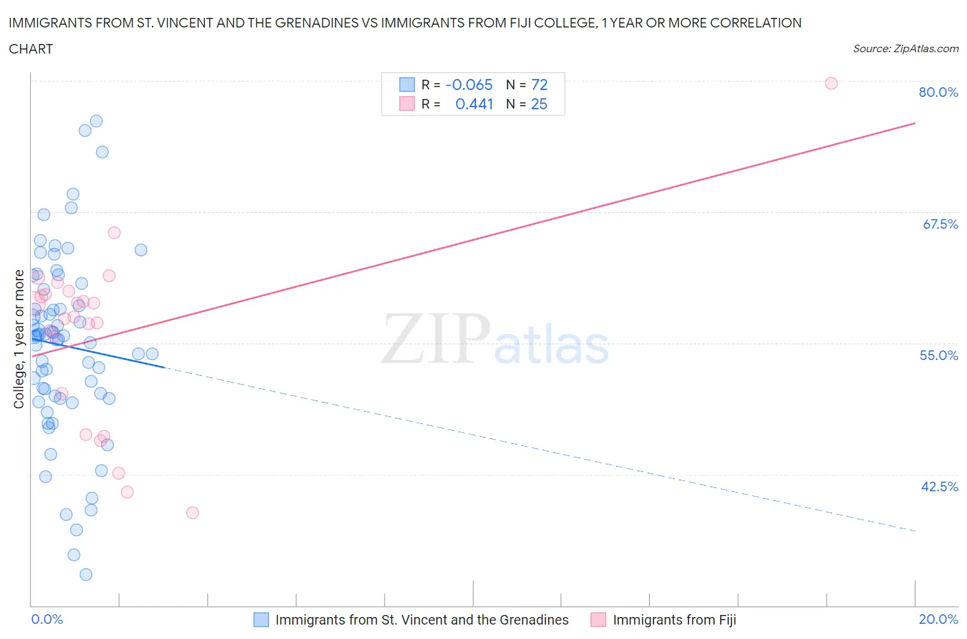 Immigrants from St. Vincent and the Grenadines vs Immigrants from Fiji College, 1 year or more