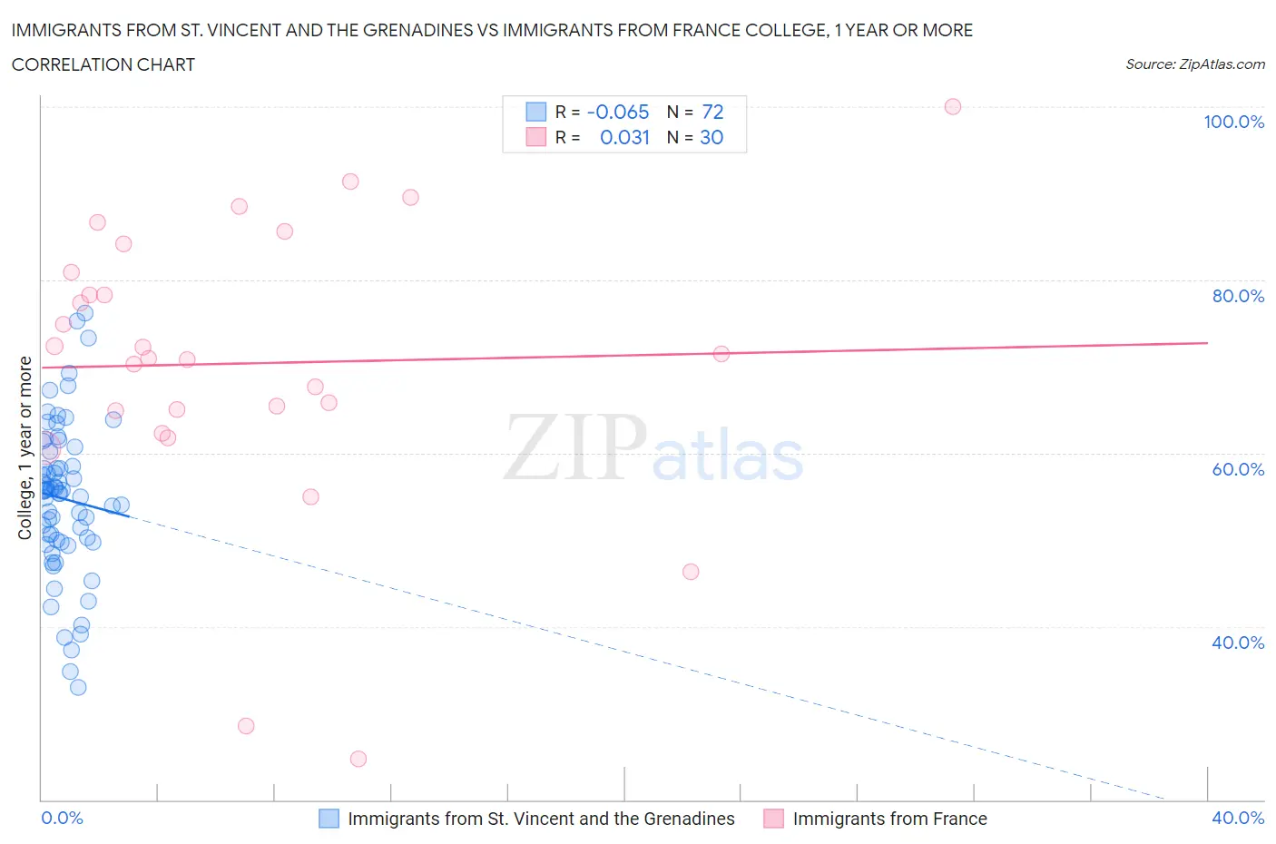 Immigrants from St. Vincent and the Grenadines vs Immigrants from France College, 1 year or more