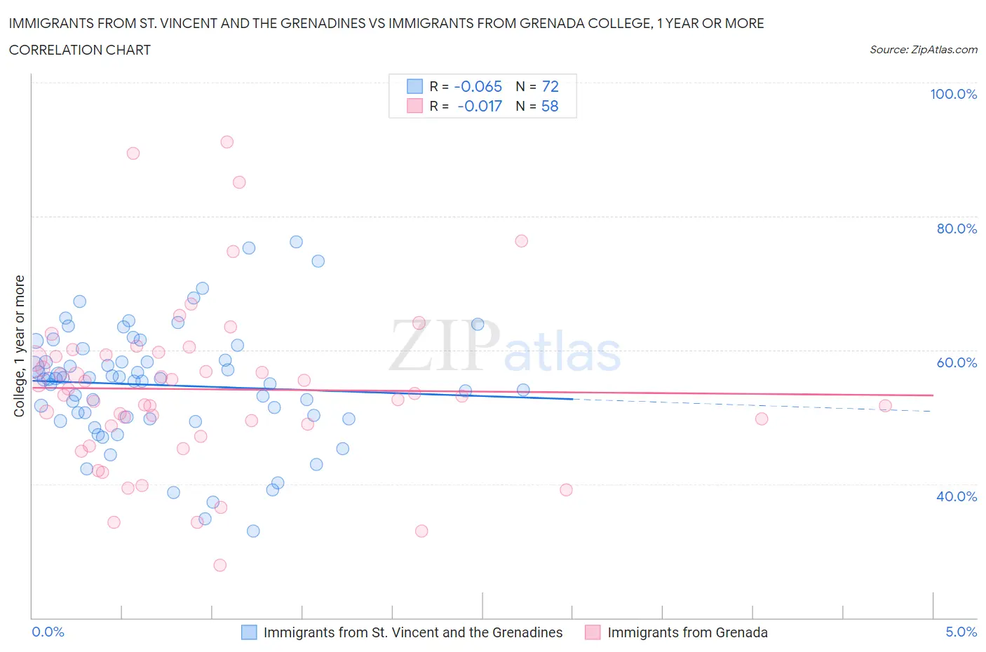 Immigrants from St. Vincent and the Grenadines vs Immigrants from Grenada College, 1 year or more