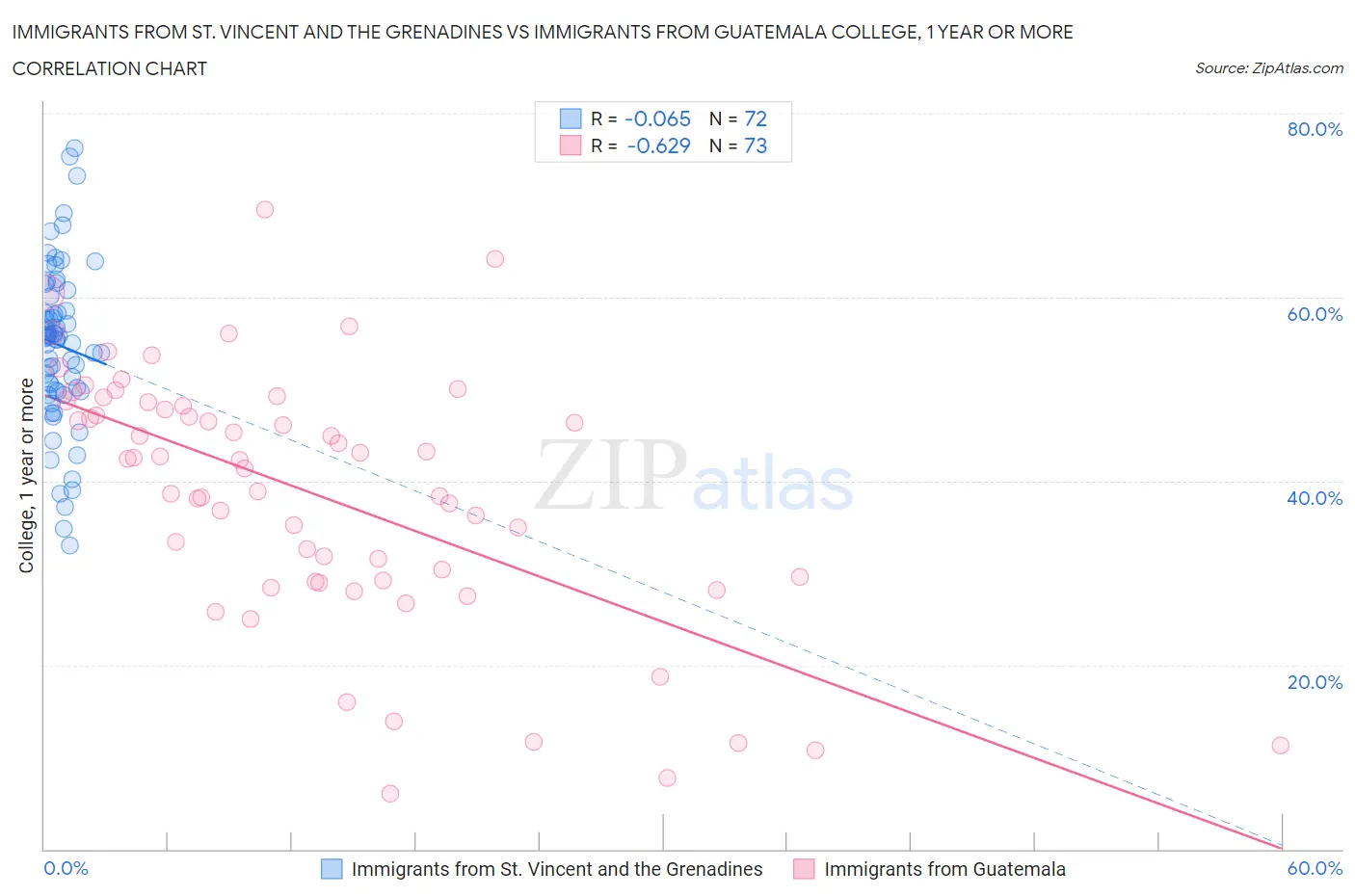 Immigrants from St. Vincent and the Grenadines vs Immigrants from Guatemala College, 1 year or more