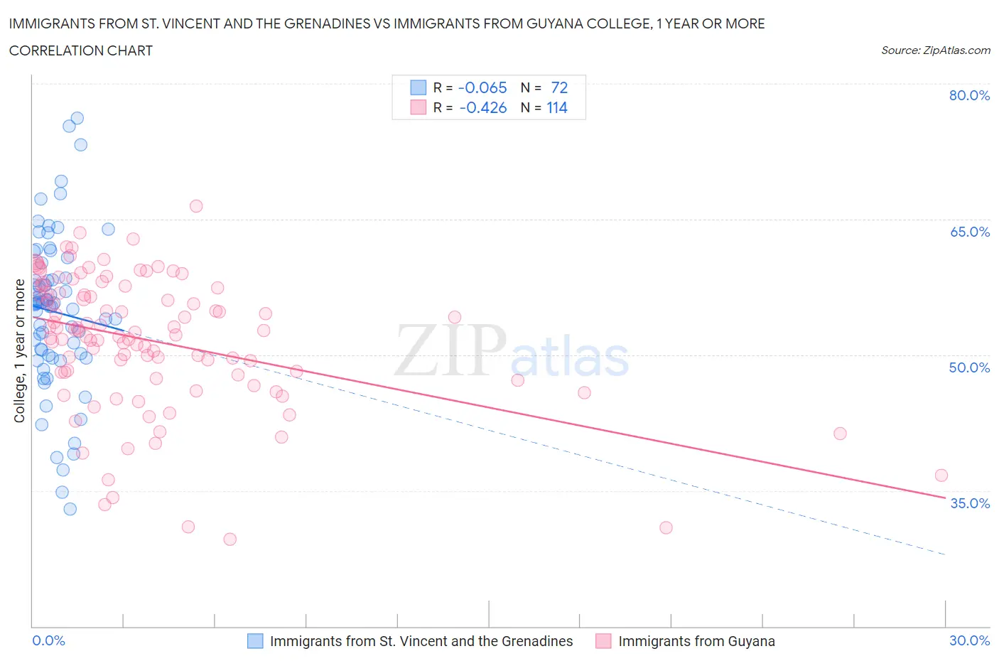Immigrants from St. Vincent and the Grenadines vs Immigrants from Guyana College, 1 year or more