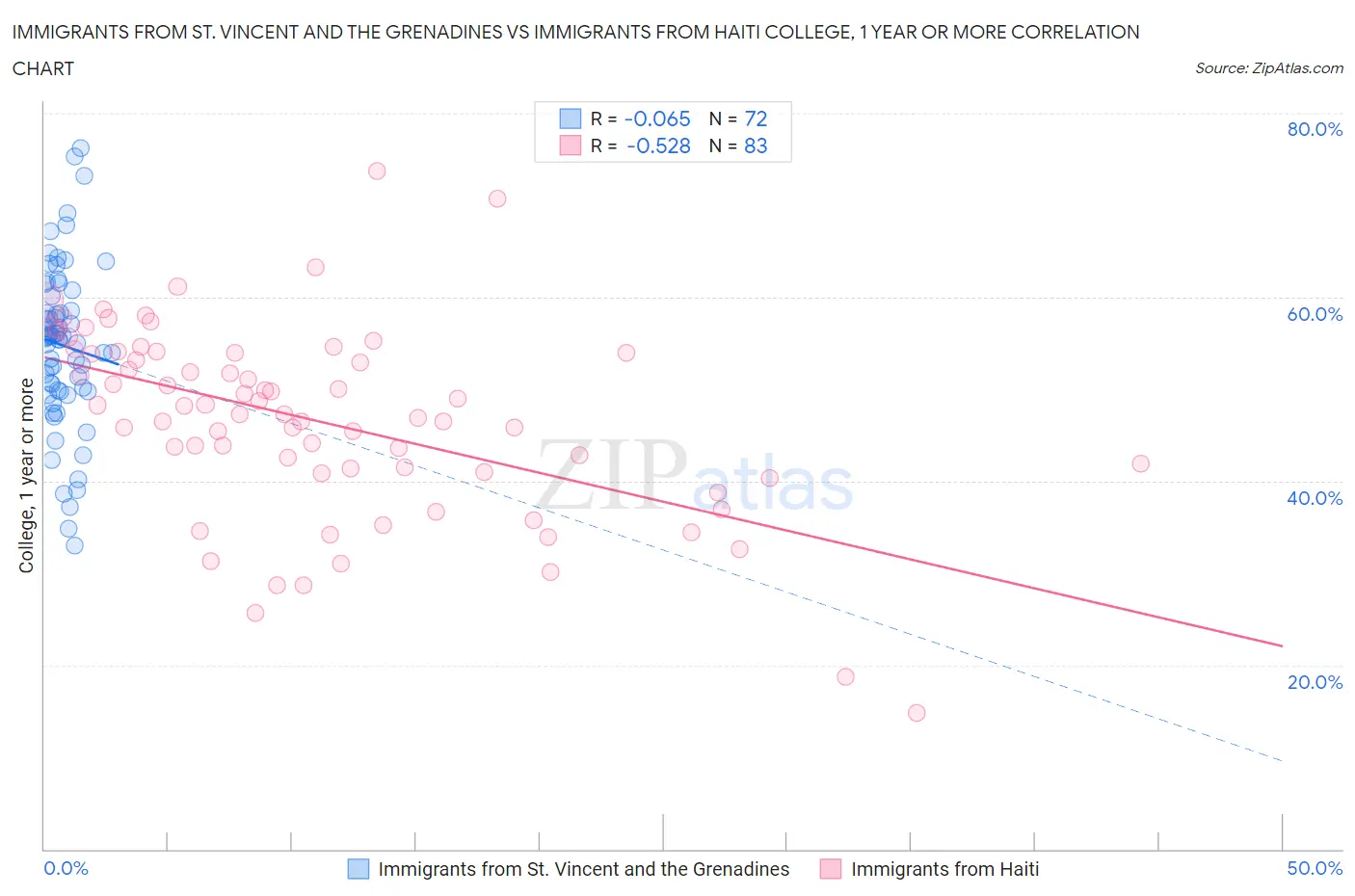 Immigrants from St. Vincent and the Grenadines vs Immigrants from Haiti College, 1 year or more